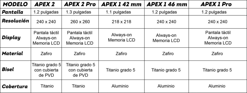Comparativa de características COROS APEX, APEX 2, APEX 2 Pro