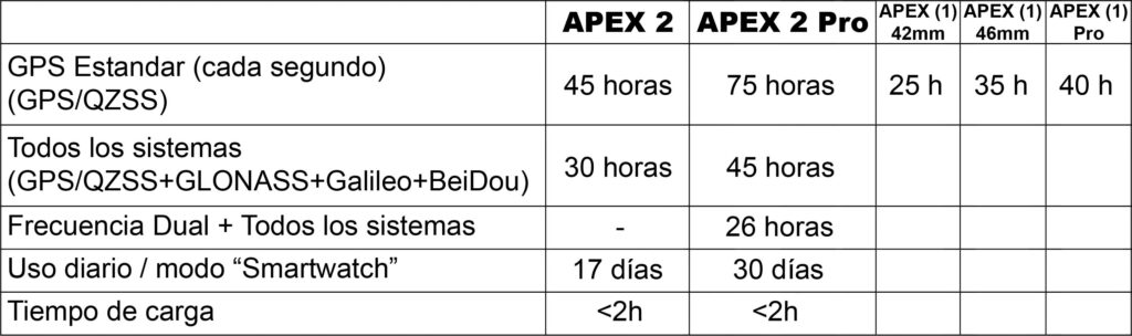 APEX 2 APEX 2 Pro Batería autonomía