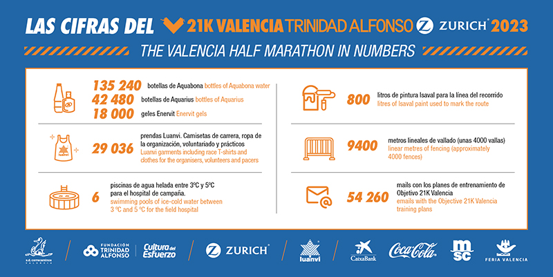 Las cifras del Medio Maratón Valencia Trinidad Alfonso Zurich