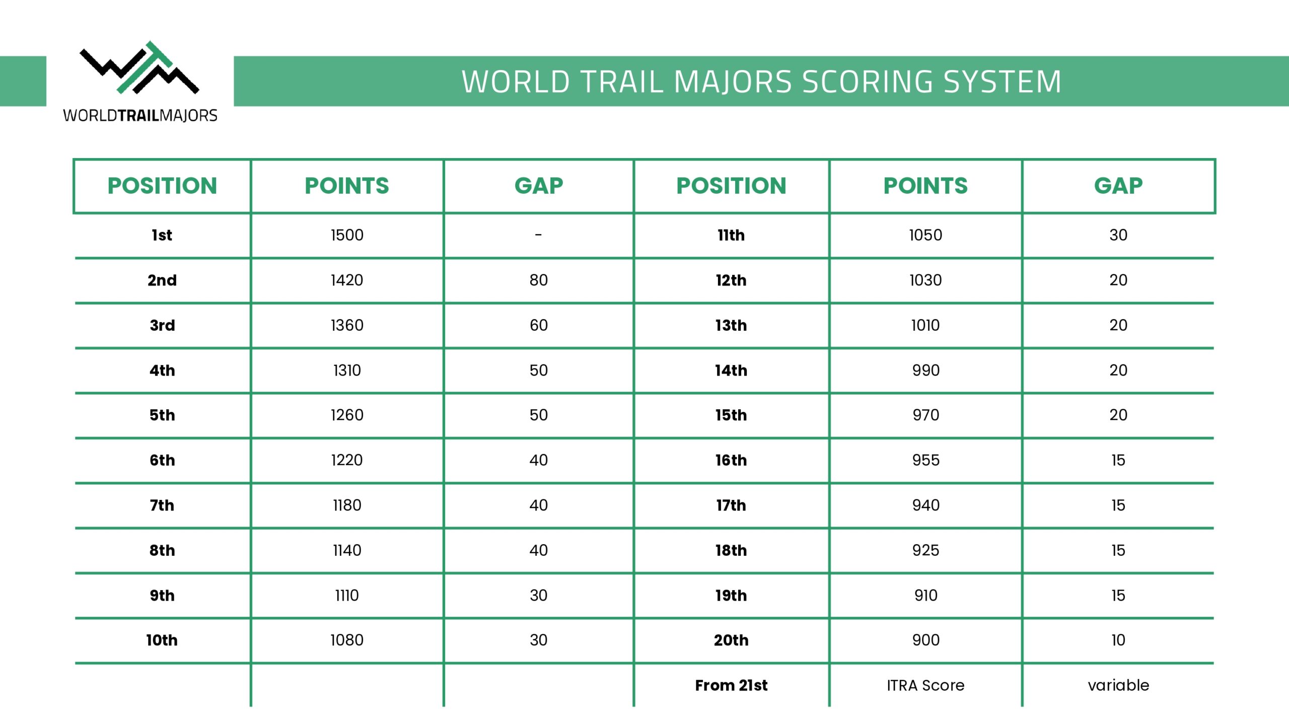 puntuación World Trail Majors