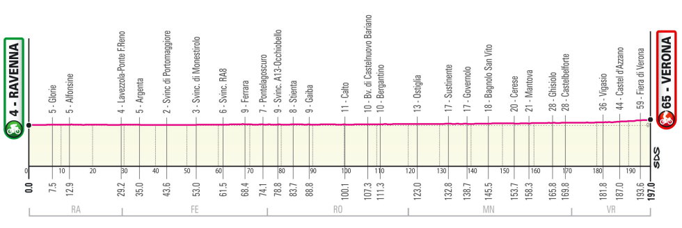 Giro de Italia 2021 Perfil etapa 13