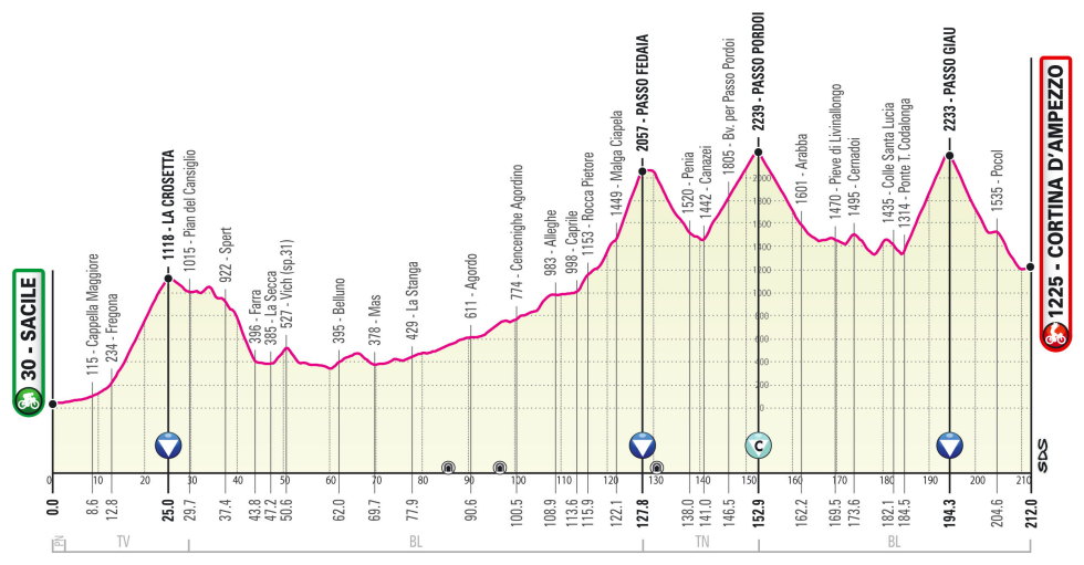 Giro de Italia 2021 Perfil etapa 16