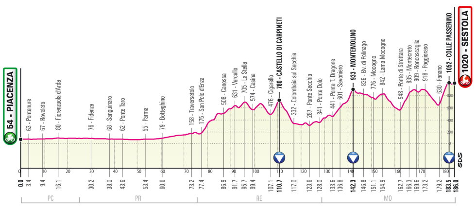 Giro de Italia 2021 Perfil etapa 4
