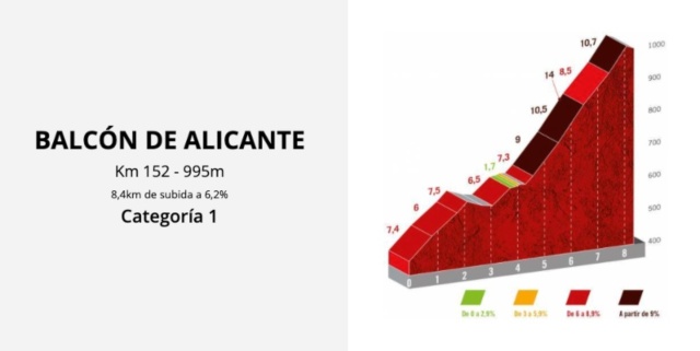 Balcón de Alicante puerto La Vuelta 2021