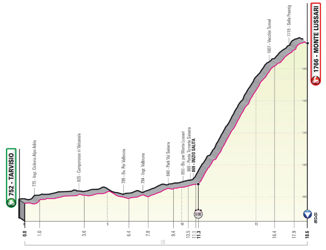 Etapa 20 Giro de Italia - Foto RCS Sport