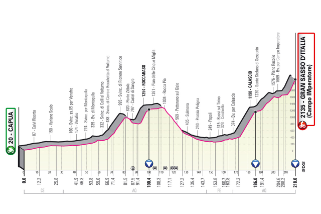 Etapa 7 Giro de Italia - Foto RCS Sport