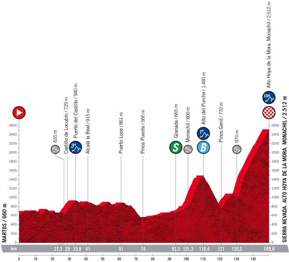 Recorrido etapa hoy Vuelta 2022
