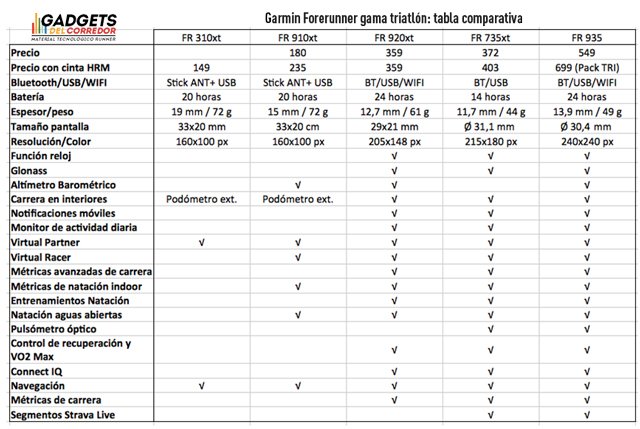 garmin forerunner para triatlón tabla comparativa características técnicas