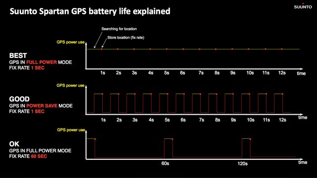 Suunto Spartan modos gps para ahorro de batería