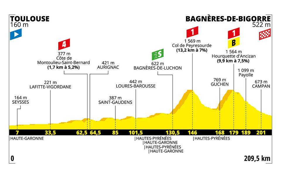 etapa 12 tour de francia 2019
