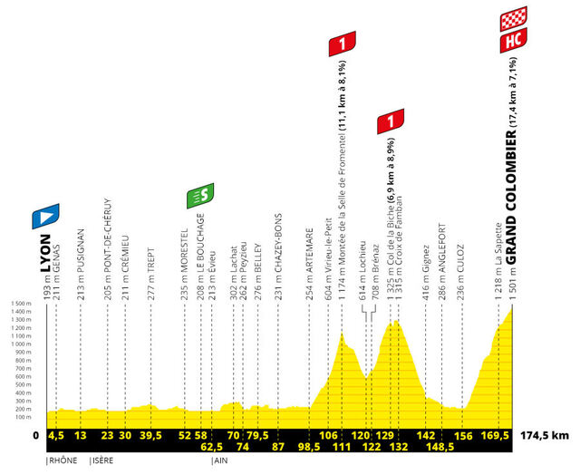 Etapa 15 Tour Francia 2020 perfil