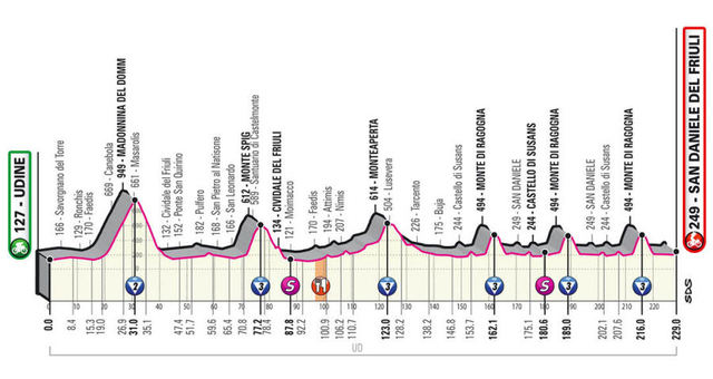 Etapa 16 Giro de Italia 2020