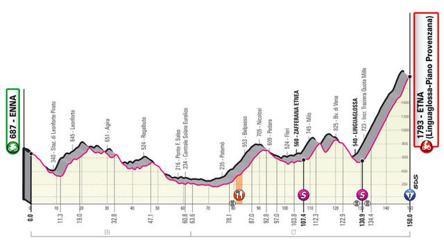 Etapa 3 Giro de Italia 2020
